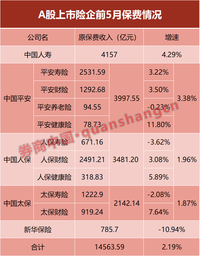 A股五大险企前5个月共揽保费1.46万亿 中国人寿增速最高-第1张图片-无双博客