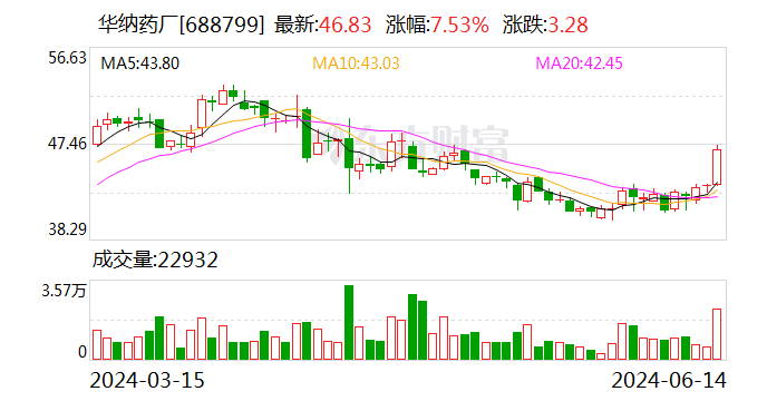 华纳药厂：6月14日召开董事会会议-第1张图片-无双博客