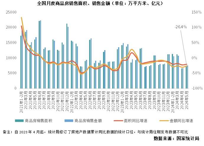 行业数据 | 5月商品房销售量升价跌，开发投资降幅继续扩大-第1张图片-无双博客