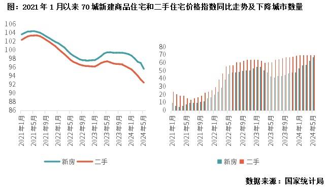 行业数据 | 5月商品房销售量升价跌，开发投资降幅继续扩大-第2张图片-无双博客