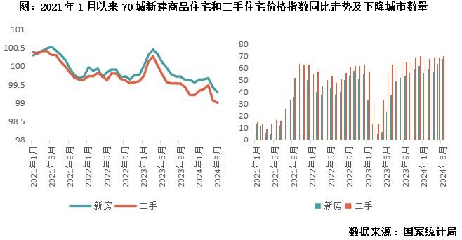 行业数据 | 5月商品房销售量升价跌，开发投资降幅继续扩大-第3张图片-无双博客