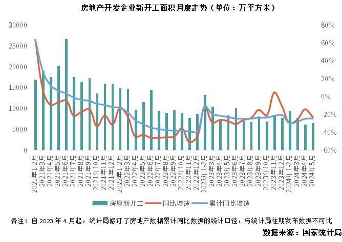 行业数据 | 5月商品房销售量升价跌，开发投资降幅继续扩大-第4张图片-无双博客