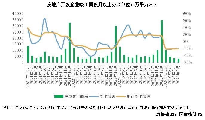 行业数据 | 5月商品房销售量升价跌，开发投资降幅继续扩大-第5张图片-无双博客