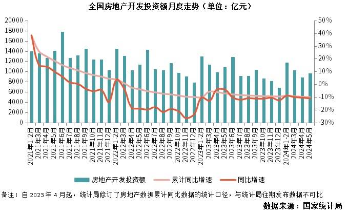 行业数据 | 5月商品房销售量升价跌，开发投资降幅继续扩大-第6张图片-无双博客