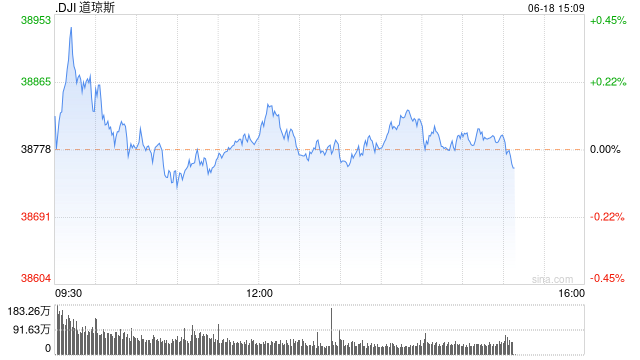 早盘：美股小幅上扬 纳指与标普有望再创新高-第1张图片-无双博客