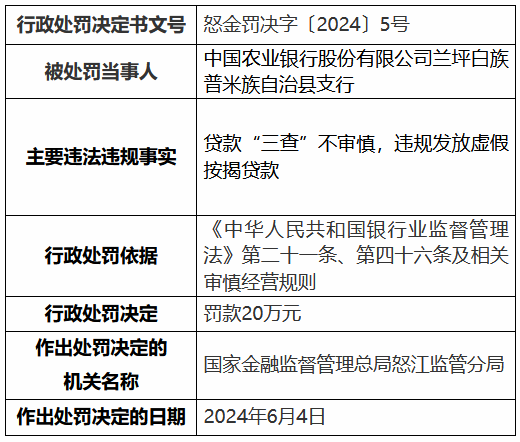 农业银行怒江分行、兰坪白族普米族自治县支行共计被罚50万元：违规发放虚假按揭贷款等-第3张图片-无双博客