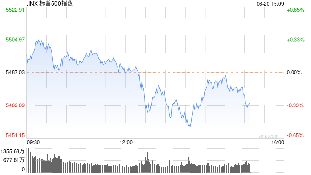 早盘：美股小幅上扬 标普与纳指再创新高-第1张图片-无双博客