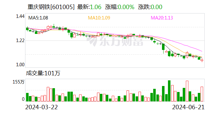 重庆钢铁已累计回购3284万股公司股份-第2张图片-无双博客