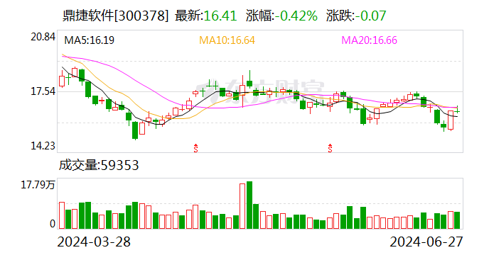 鼎捷软件：公司Chat系列应用、鼎捷高管数智助理等产品聚焦于企业客户的运营效率和知识管理-第1张图片-无双博客