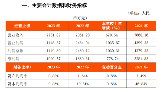 福清泰隆村镇银行获发起行再度增持，财报惊现利润总额同比下降1030%疑似有误-第1张图片-无双博客