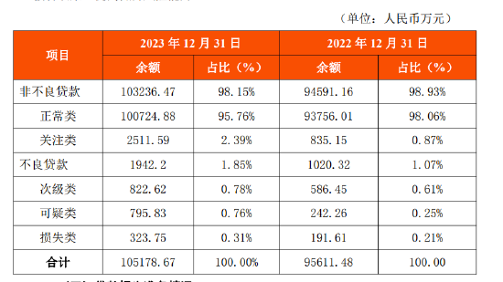 福清泰隆村镇银行获发起行再度增持，财报惊现利润总额同比下降1030%疑似有误-第2张图片-无双博客