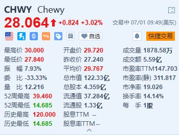 Chewy一度涨超10% “咆哮小猫”披露约6.6%的被动股份-第1张图片-无双博客