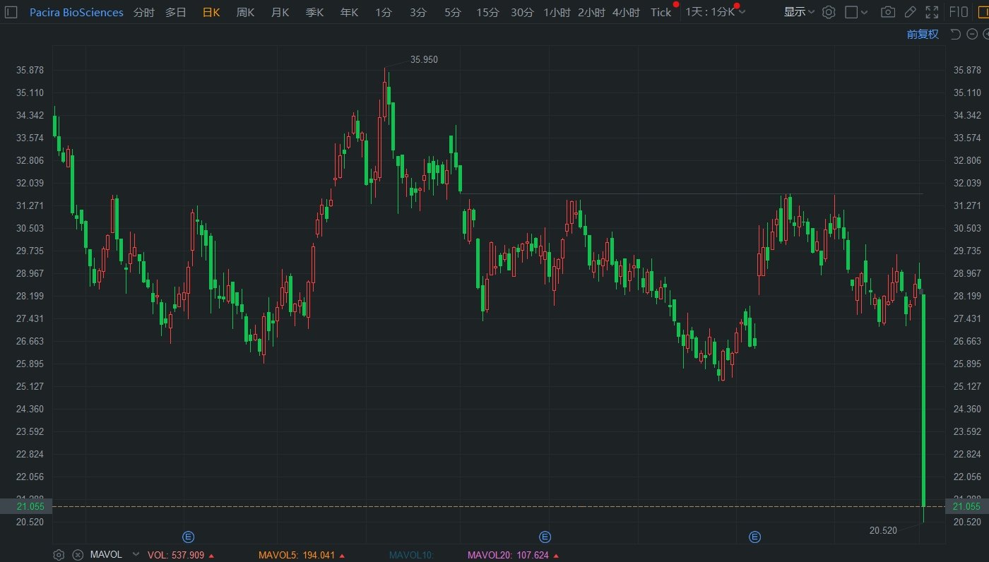 美股异动｜Pacira大跌28% 创历史最大盘中跌幅 美国FDA批准其竞争对手通用版本麻醉药-第1张图片-无双博客