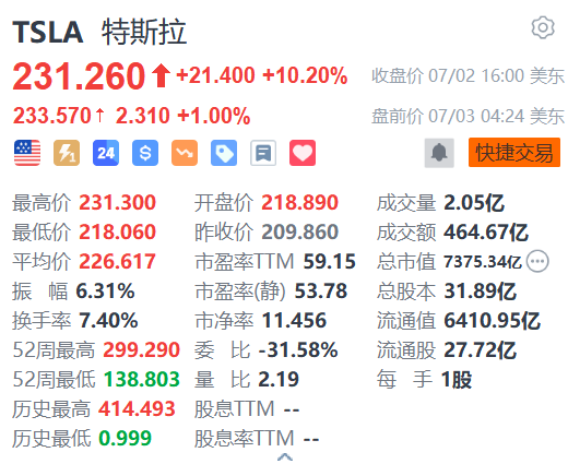 特斯拉盘前续涨1% Q2交付量超预期-第1张图片-无双博客