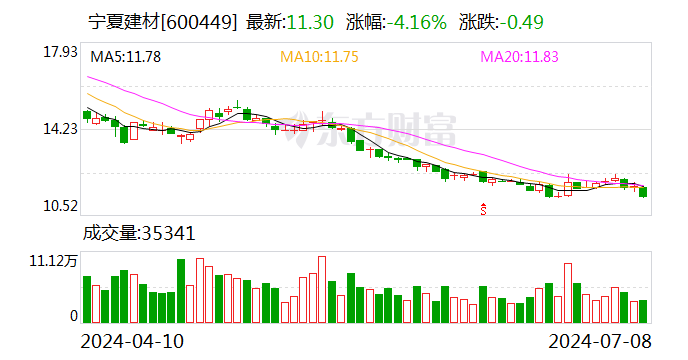 宁夏建材：预计上半年净利同比减少60%-69%-第1张图片-无双博客