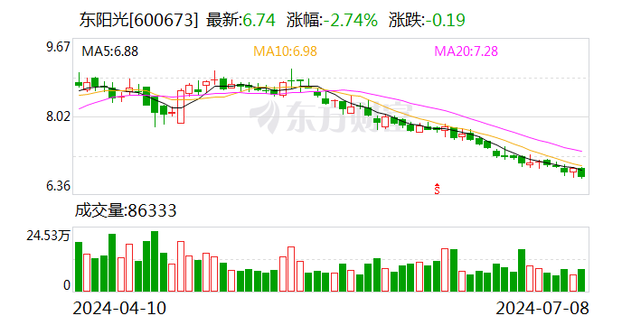 东阳光：预计2024年上半年盈利2亿元-2.8亿元 同比扭亏-第1张图片-无双博客