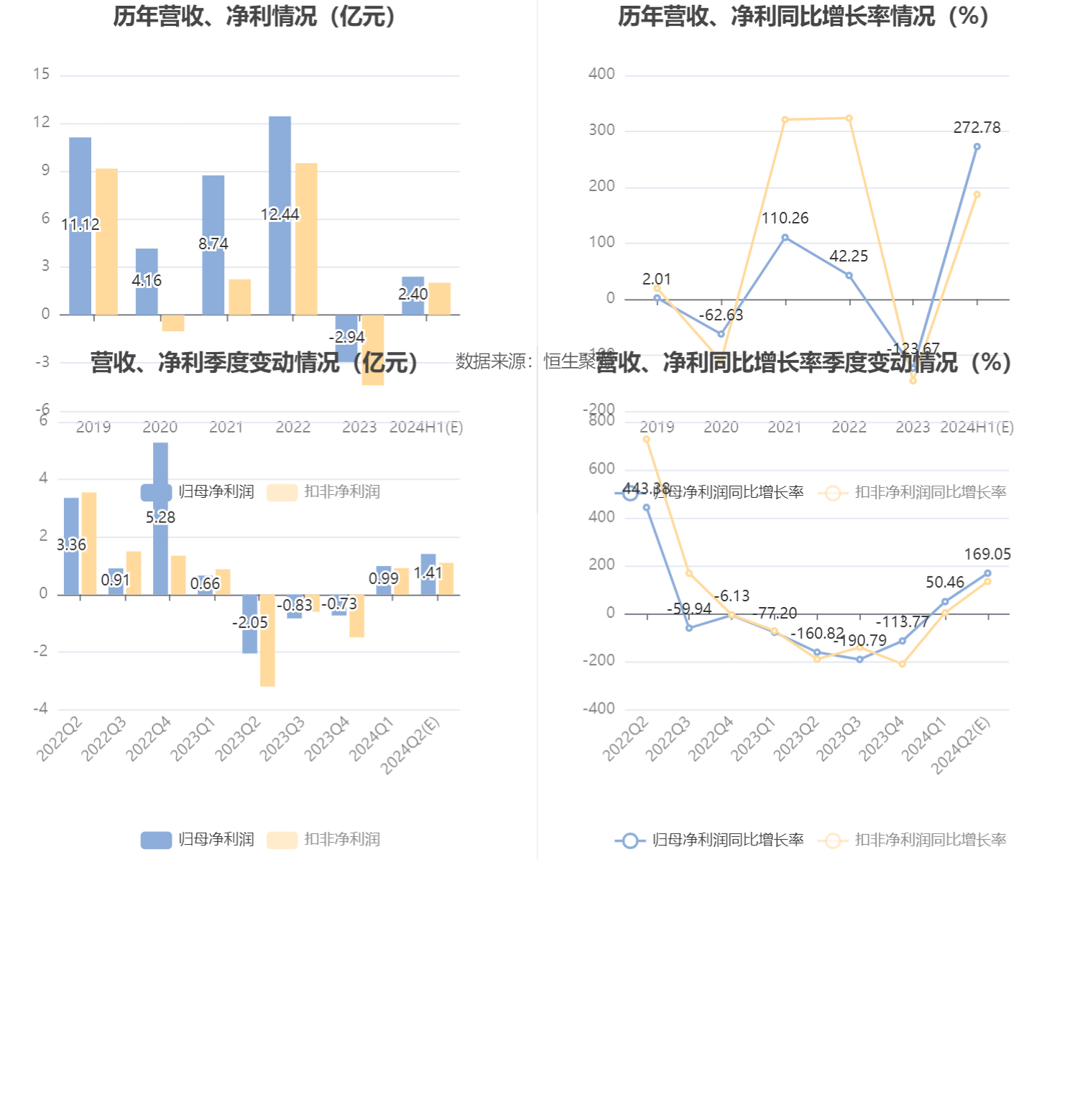 东阳光：预计2024年上半年盈利2亿元-2.8亿元 同比扭亏-第6张图片-无双博客