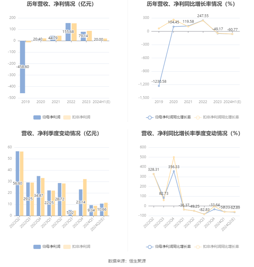 盐湖股份：预计2024年上半年净利17亿元-23亿元 同比下降54.88%-66.65%-第6张图片-无双博客