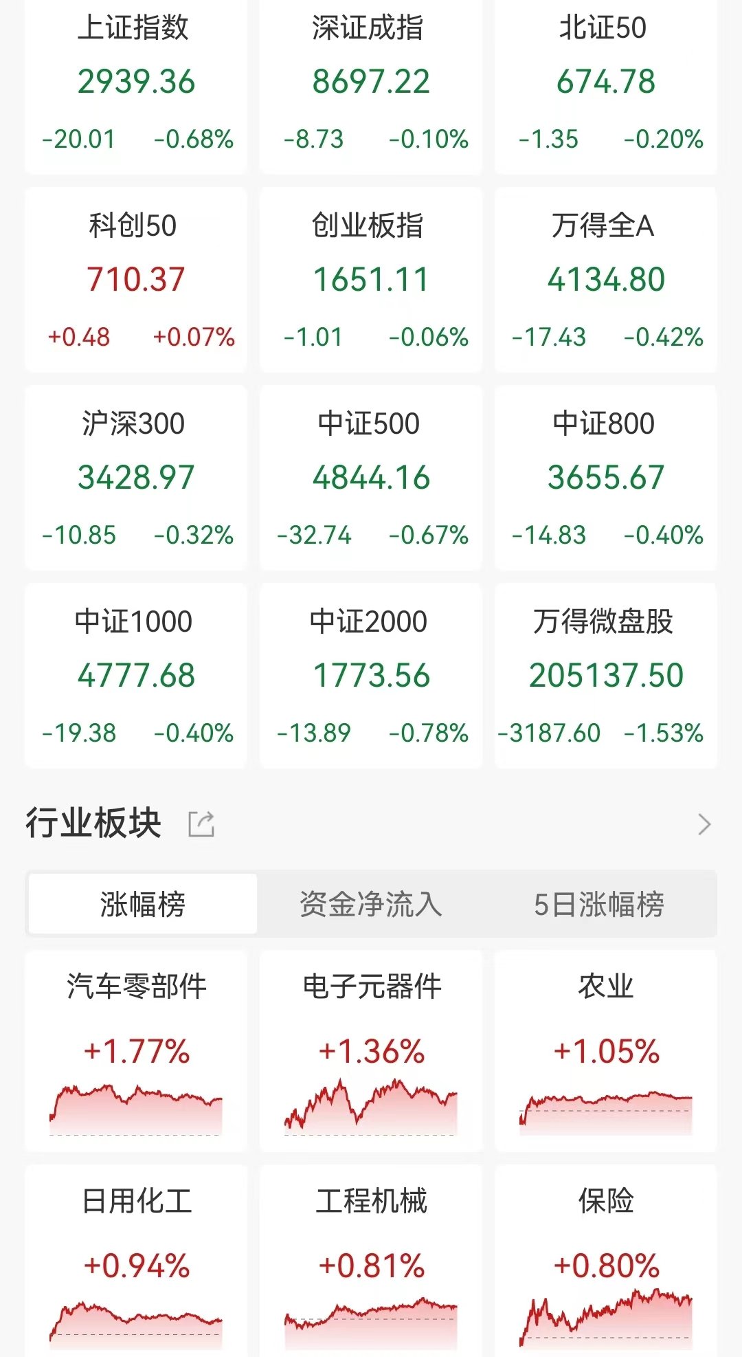 A股收评：三大指数下跌沪指跌0.68%！无人驾驶、食品安全领涨，超3600股下跌，全天成交6776亿，较昨日缩量469亿-第1张图片-无双博客