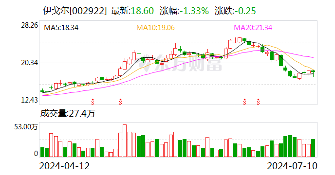 伊戈尔：上半年净利润同比预增75.1%-105.02%-第1张图片-无双博客