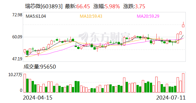 瑞芯微上半年业绩预增543%-686%-第1张图片-无双博客