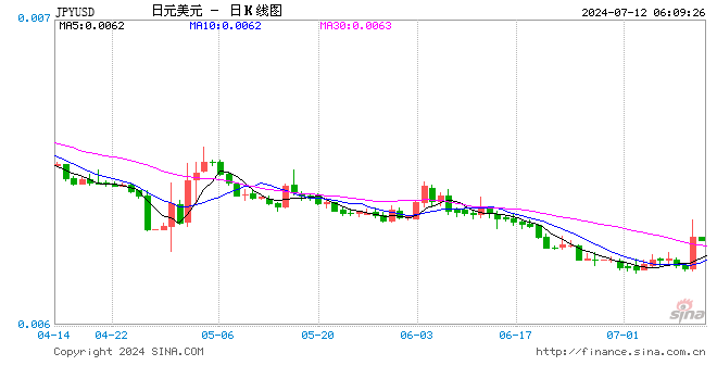 日元大涨激起干预传言满天飞 神田含糊其辞继续和市场玩你猜猜看游戏-第1张图片-无双博客