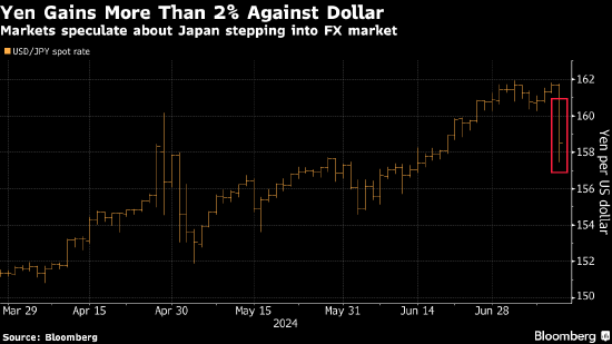 日元大涨激起干预传言满天飞 神田含糊其辞继续和市场玩你猜猜看游戏-第2张图片-无双博客