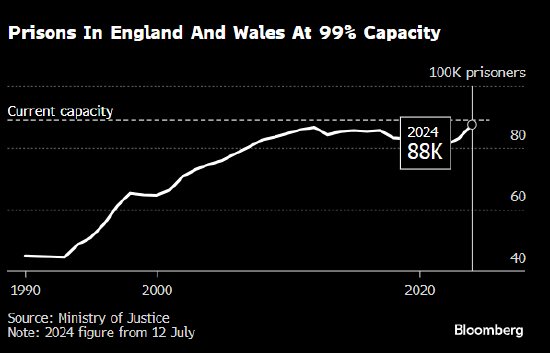 监狱人满为患 英国将提前释放部分囚犯-第1张图片-无双博客