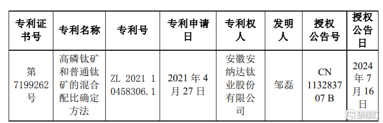 安纳达(002136.SZ)：取得一项关于高磷钛矿和普通钛矿的混合配比确定方法的发明专利证书-第1张图片-无双博客