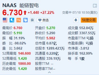 美股异动 | 能链智电大涨超27% 入选标普全球《可持续发展年鉴(中国版)》-第1张图片-无双博客