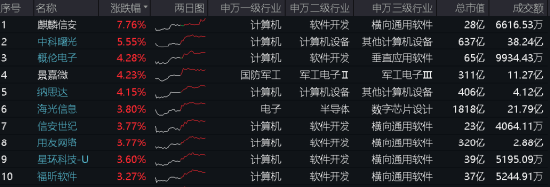 算力！还是算力！中科曙光涨超5%，信创ETF基金（562030）盘中暴拉3%，机构：算力国产化或是科技自强主线！-第1张图片-无双博客