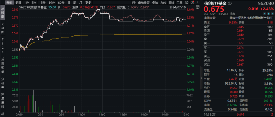 算力！还是算力！中科曙光涨超5%，信创ETF基金（562030）盘中暴拉3%，机构：算力国产化或是科技自强主线！-第2张图片-无双博客