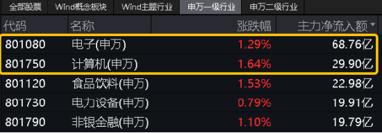 算力！还是算力！中科曙光涨超5%，信创ETF基金（562030）盘中暴拉3%，机构：算力国产化或是科技自强主线！-第3张图片-无双博客