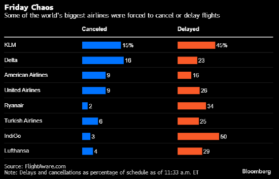 航空公司开始慢慢复飞 此前技术故障导致全球航空出行陷入混乱-第2张图片-无双博客