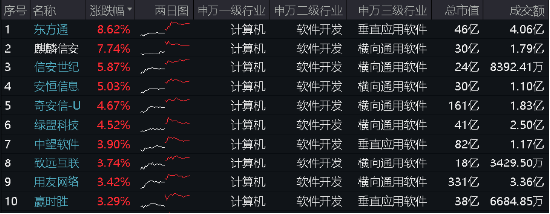 微软宕机，信创有望腾龙而起？重仓软件开发行业的信创ETF基金（562030）盘中涨超2%，三六零涨逾3%-第1张图片-无双博客