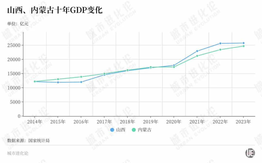 一路狂飙，这个北方省份力争“中游”？-第2张图片-无双博客