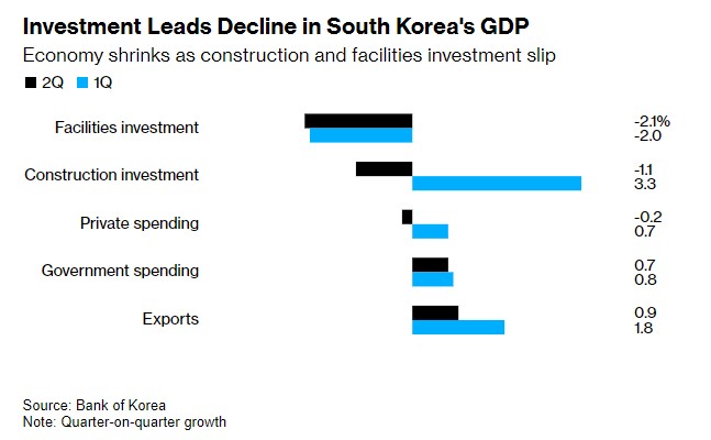 高利率下消费者支出持续低迷 韩国Q2经济意外萎缩0.2%-第1张图片-无双博客