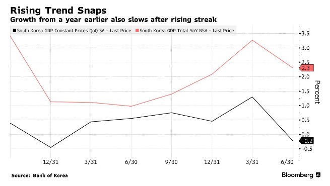 高利率下消费者支出持续低迷 韩国Q2经济意外萎缩0.2%-第2张图片-无双博客