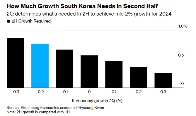 高利率下消费者支出持续低迷 韩国Q2经济意外萎缩0.2%-第3张图片-无双博客