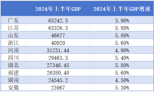 经济十强省上半年挑起大梁，7省份增速超过全国-第1张图片-无双博客