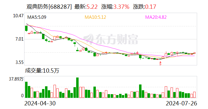 实控人尚有约1.49亿元资金占用未归还 观典防务再度提示ST风险-第1张图片-无双博客