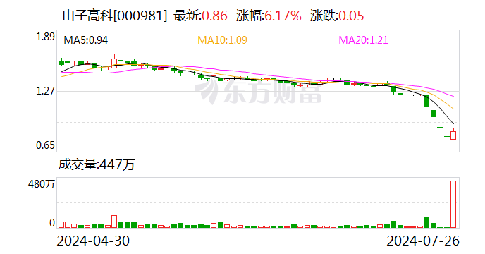 山子高科同时发布回购和增持计划 各业务板块持续向好-第1张图片-无双博客