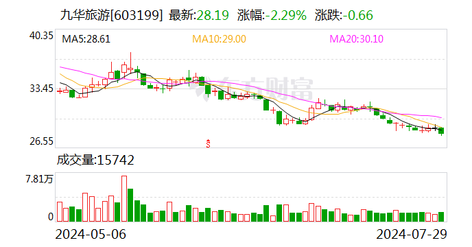 九华旅游2024年上半年营业收入3.95亿元 同比增长3.92%-第1张图片-无双博客