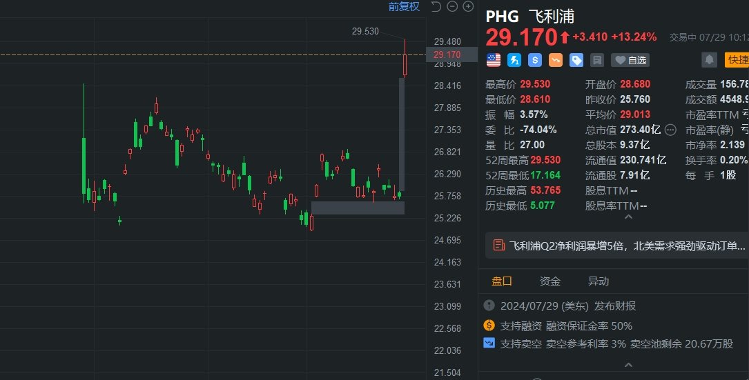 飞利浦大涨近15% Q2业绩超预期 净利润同比暴增5倍-第1张图片-无双博客