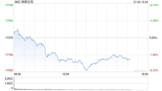 午盘：美股涨跌不一 纳指下跌250点-第1张图片-无双博客