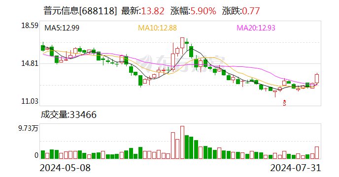 普元信息：获得政府补助-第1张图片-无双博客