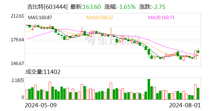 吉比特：7月份累计回购公司股份41300股-第1张图片-无双博客