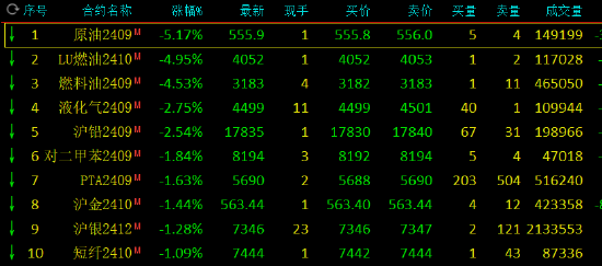 午评：硅铁等涨超3% SC原油跌超5%-第3张图片-无双博客