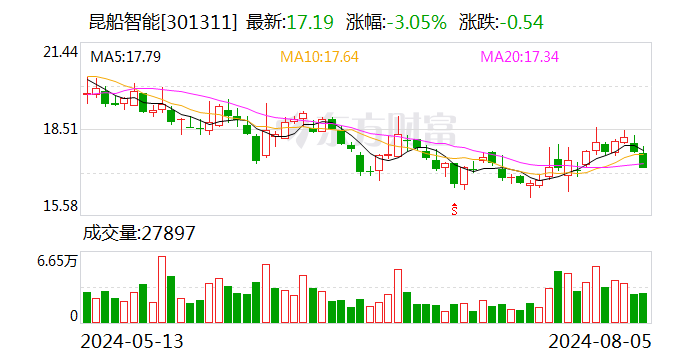 昆船智能：股东拟减持不超3%公司股份-第1张图片-无双博客