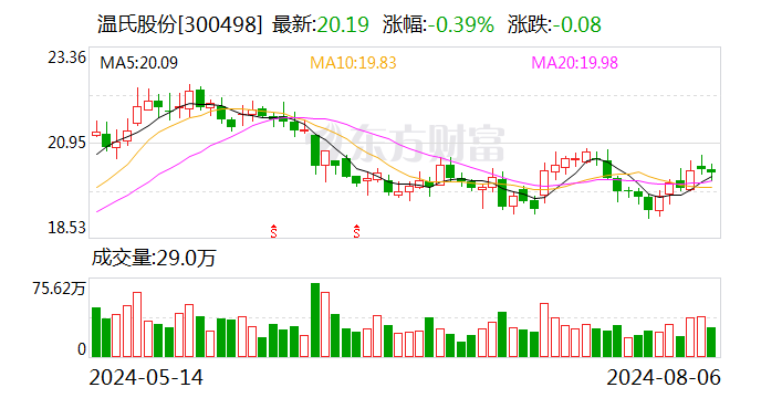 三大猪企7月生猪销售收入环比同比均增长 温氏同比增幅最大-第1张图片-无双博客